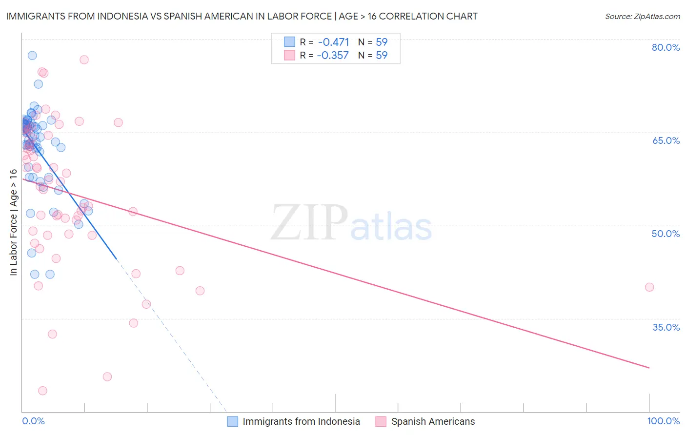 Immigrants from Indonesia vs Spanish American In Labor Force | Age > 16