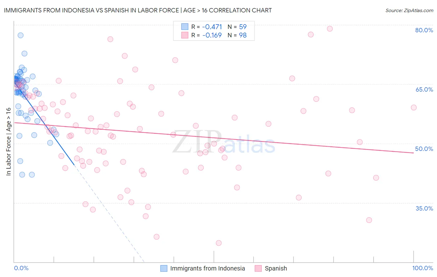 Immigrants from Indonesia vs Spanish In Labor Force | Age > 16