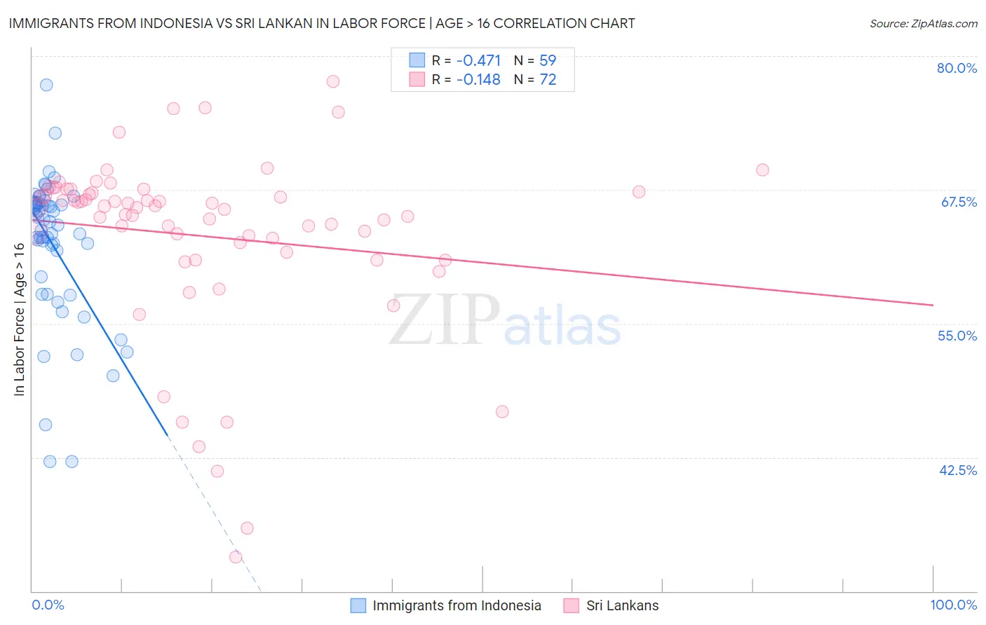 Immigrants from Indonesia vs Sri Lankan In Labor Force | Age > 16