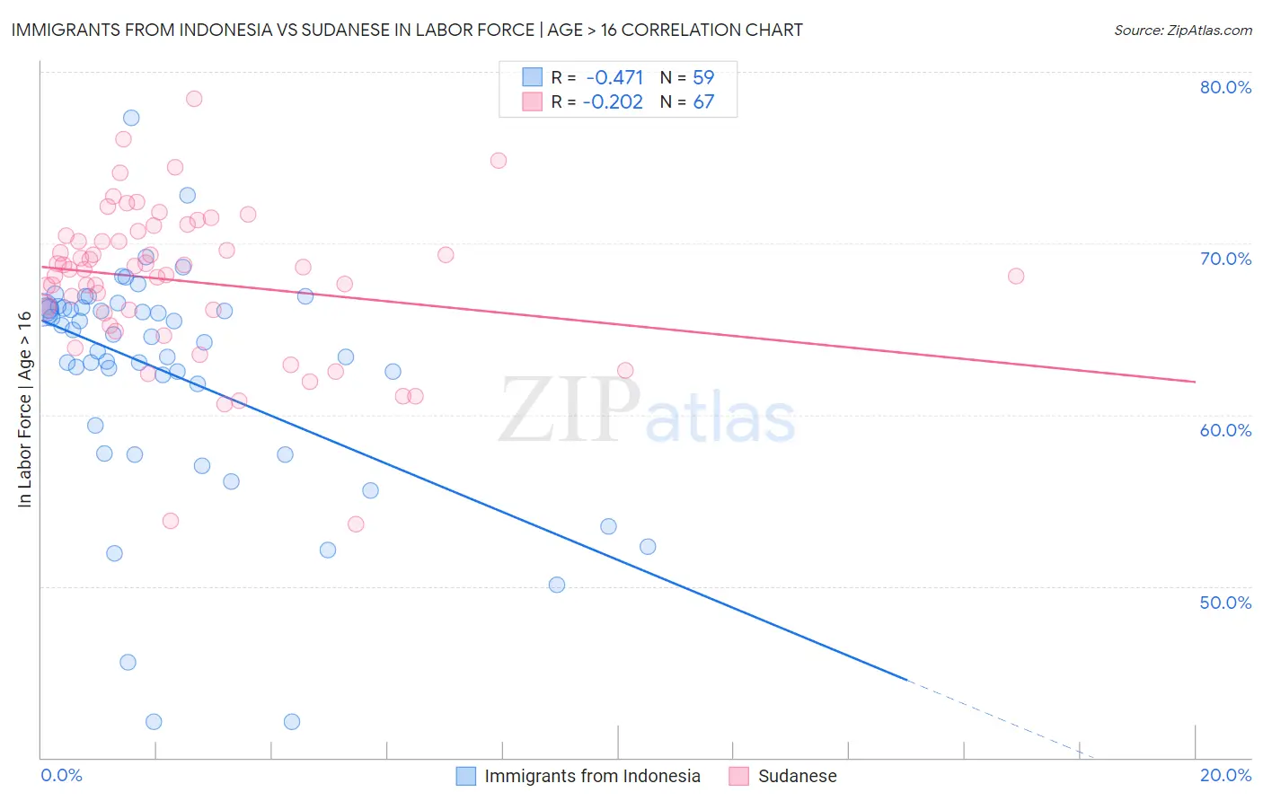 Immigrants from Indonesia vs Sudanese In Labor Force | Age > 16