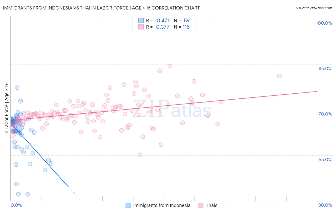 Immigrants from Indonesia vs Thai In Labor Force | Age > 16
