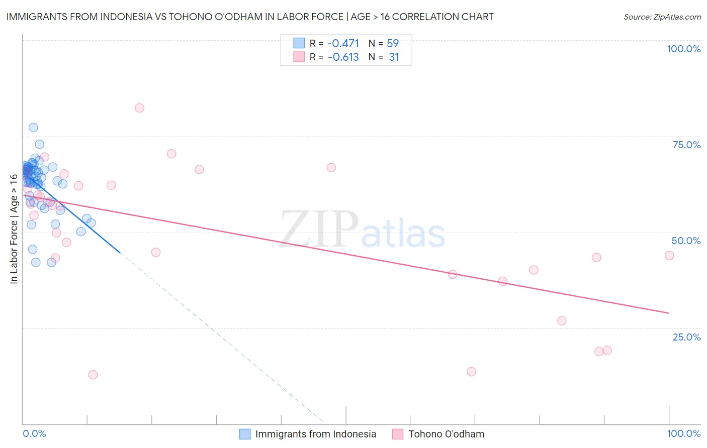 Immigrants from Indonesia vs Tohono O'odham In Labor Force | Age > 16