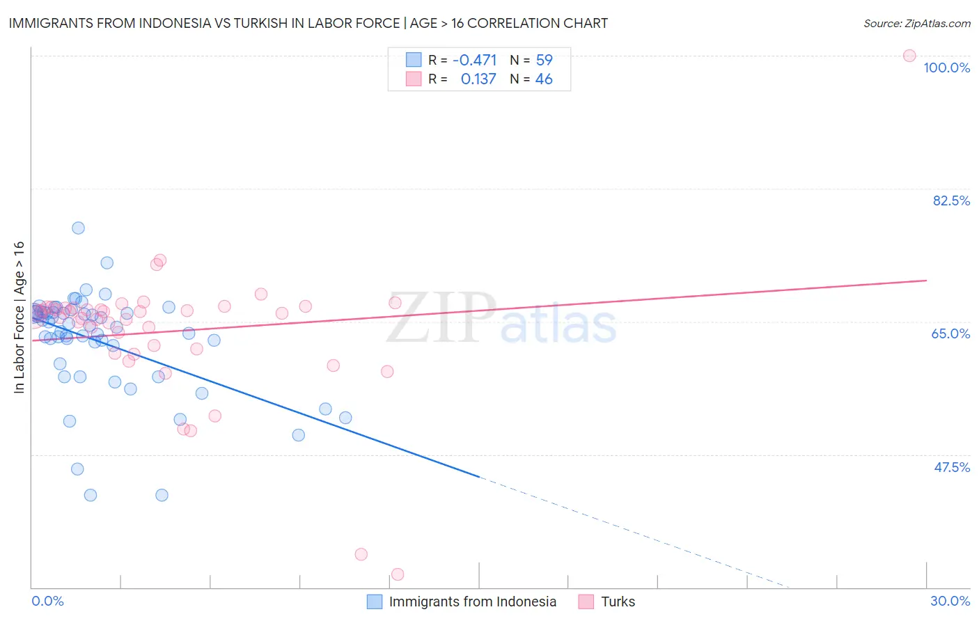 Immigrants from Indonesia vs Turkish In Labor Force | Age > 16