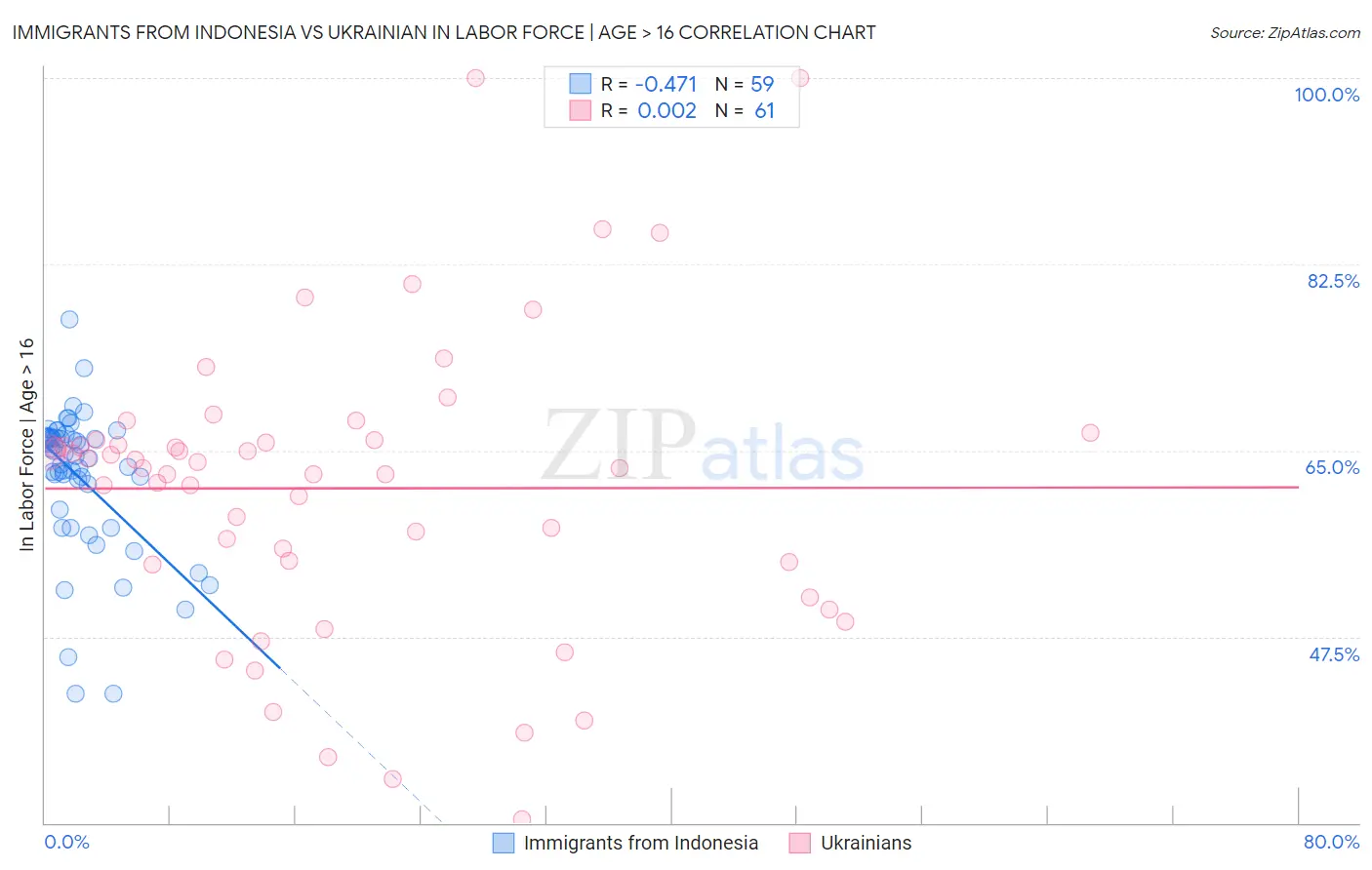 Immigrants from Indonesia vs Ukrainian In Labor Force | Age > 16