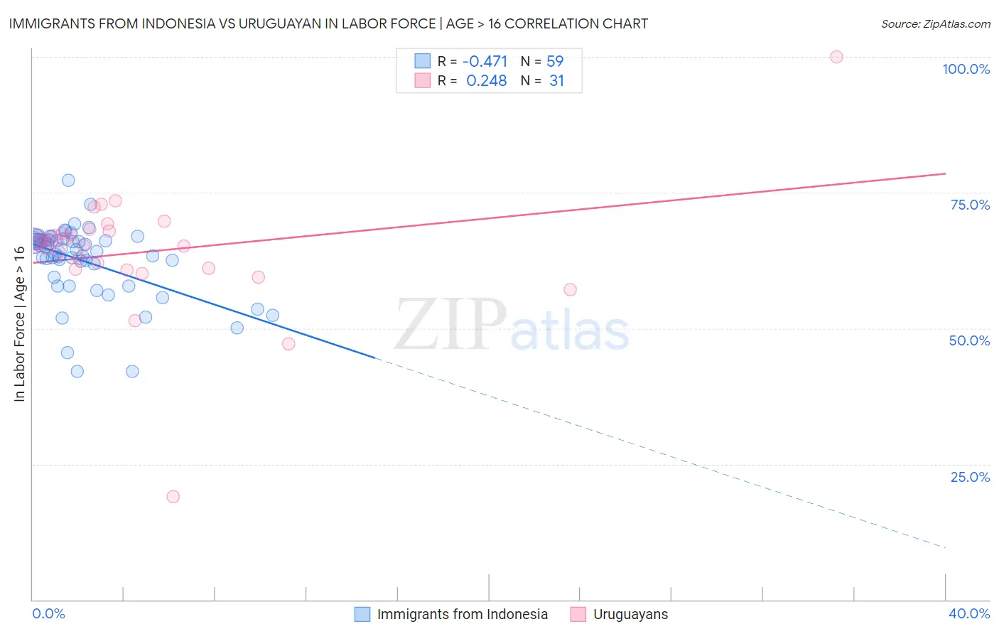 Immigrants from Indonesia vs Uruguayan In Labor Force | Age > 16