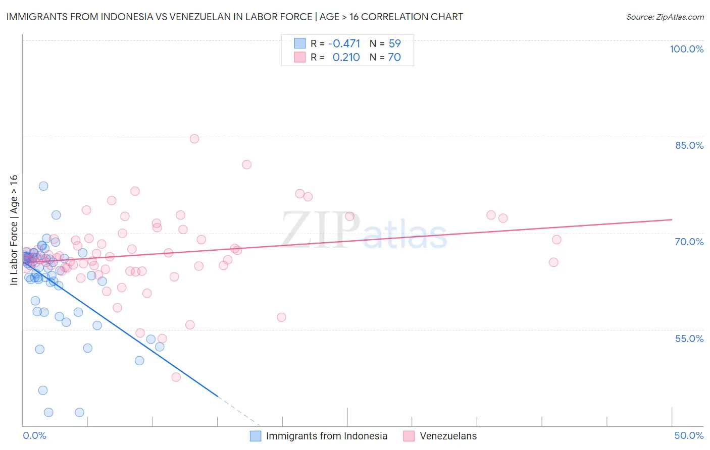 Immigrants from Indonesia vs Venezuelan In Labor Force | Age > 16