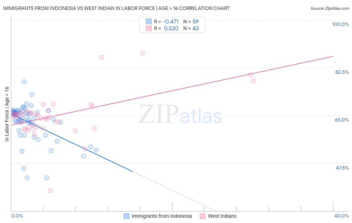 Immigrants from Indonesia vs West Indian In Labor Force | Age > 16