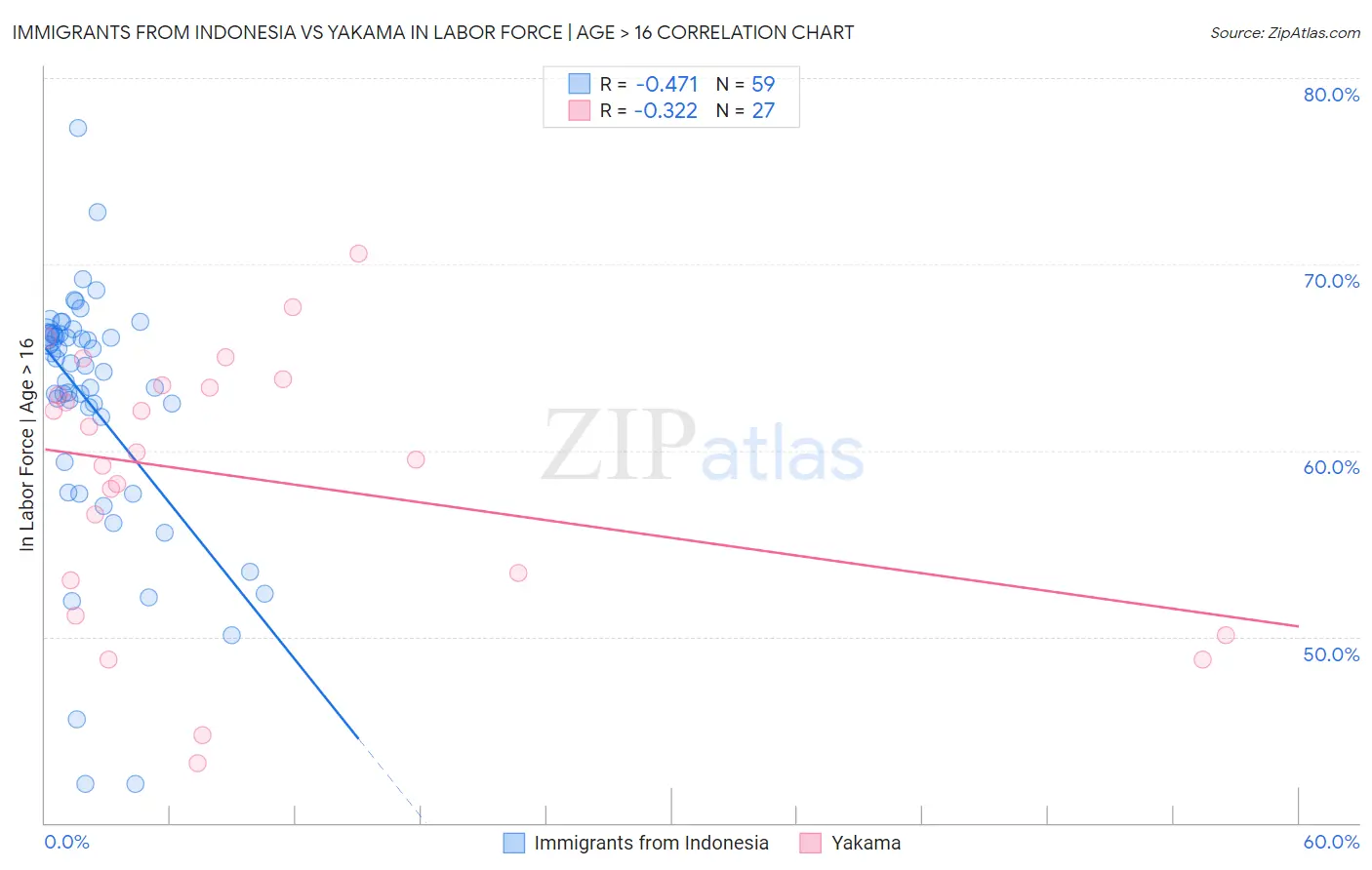 Immigrants from Indonesia vs Yakama In Labor Force | Age > 16