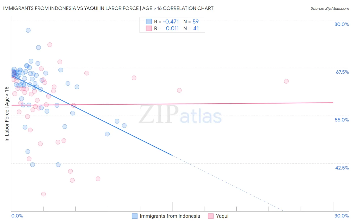 Immigrants from Indonesia vs Yaqui In Labor Force | Age > 16