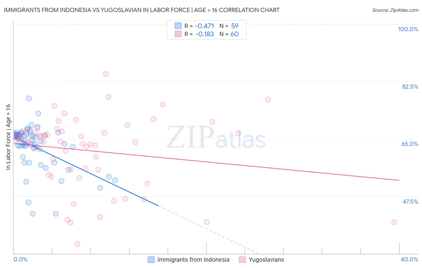 Immigrants from Indonesia vs Yugoslavian In Labor Force | Age > 16