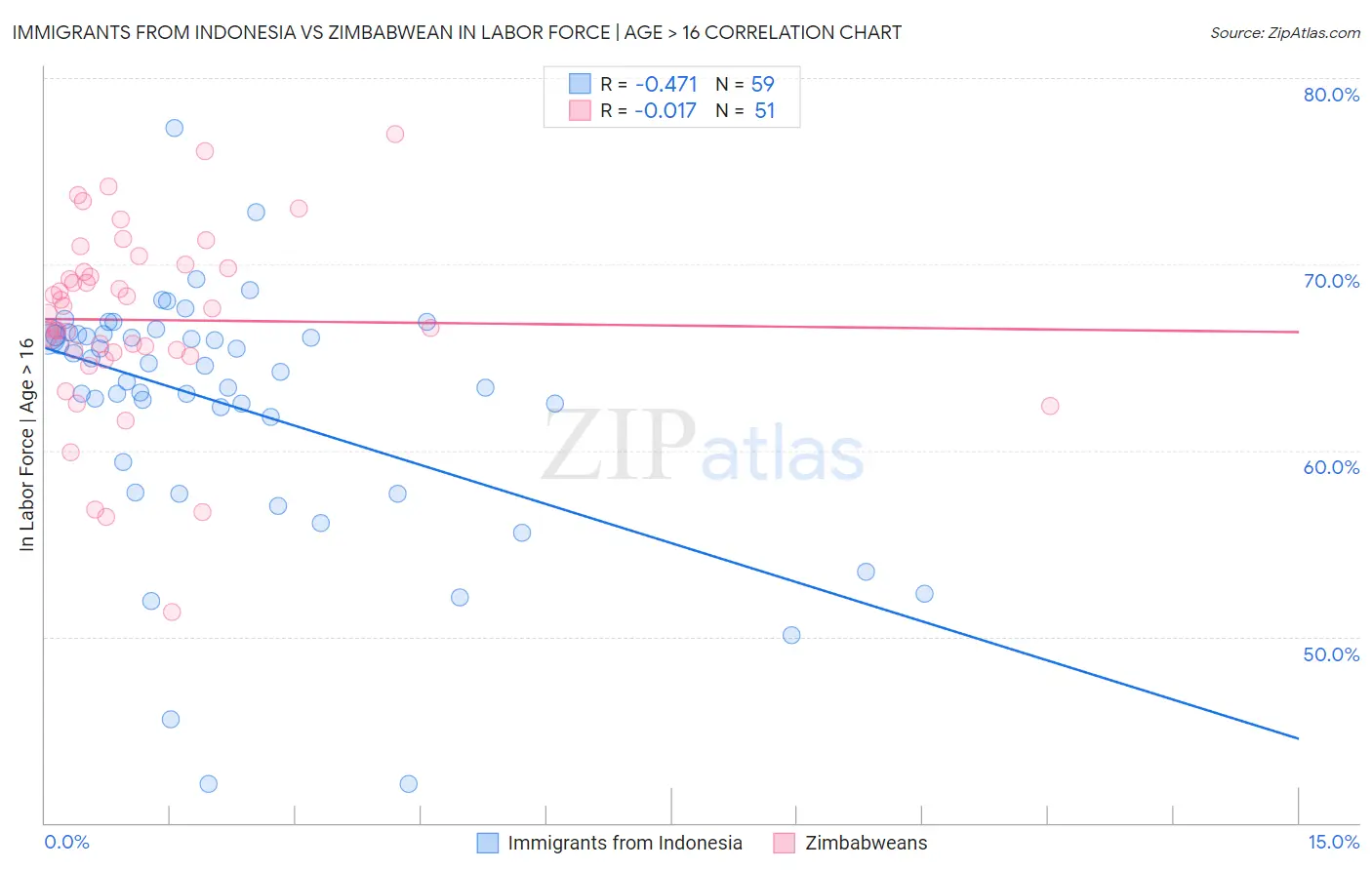 Immigrants from Indonesia vs Zimbabwean In Labor Force | Age > 16