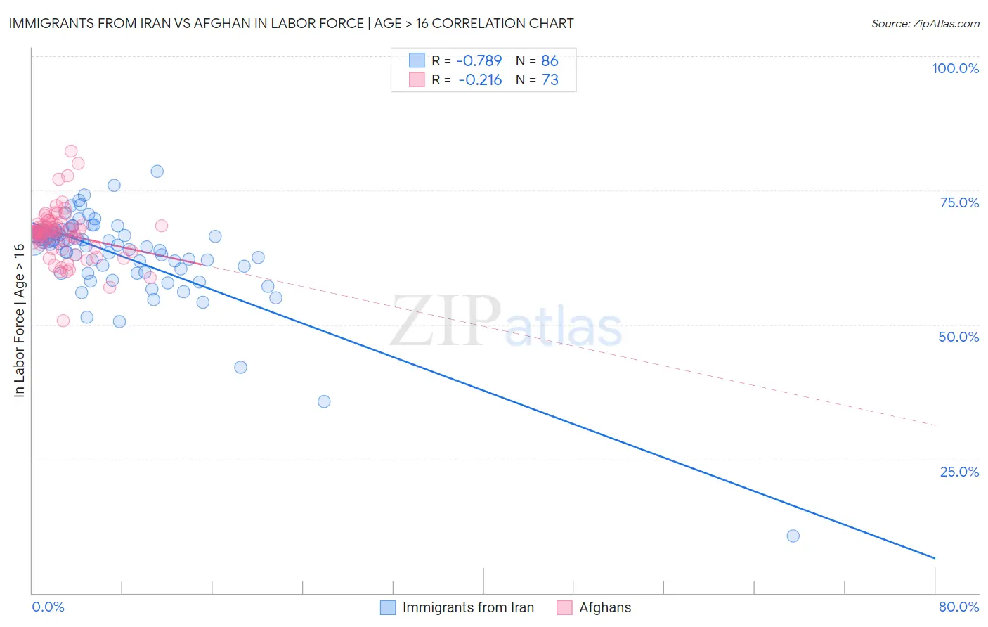 Immigrants from Iran vs Afghan In Labor Force | Age > 16