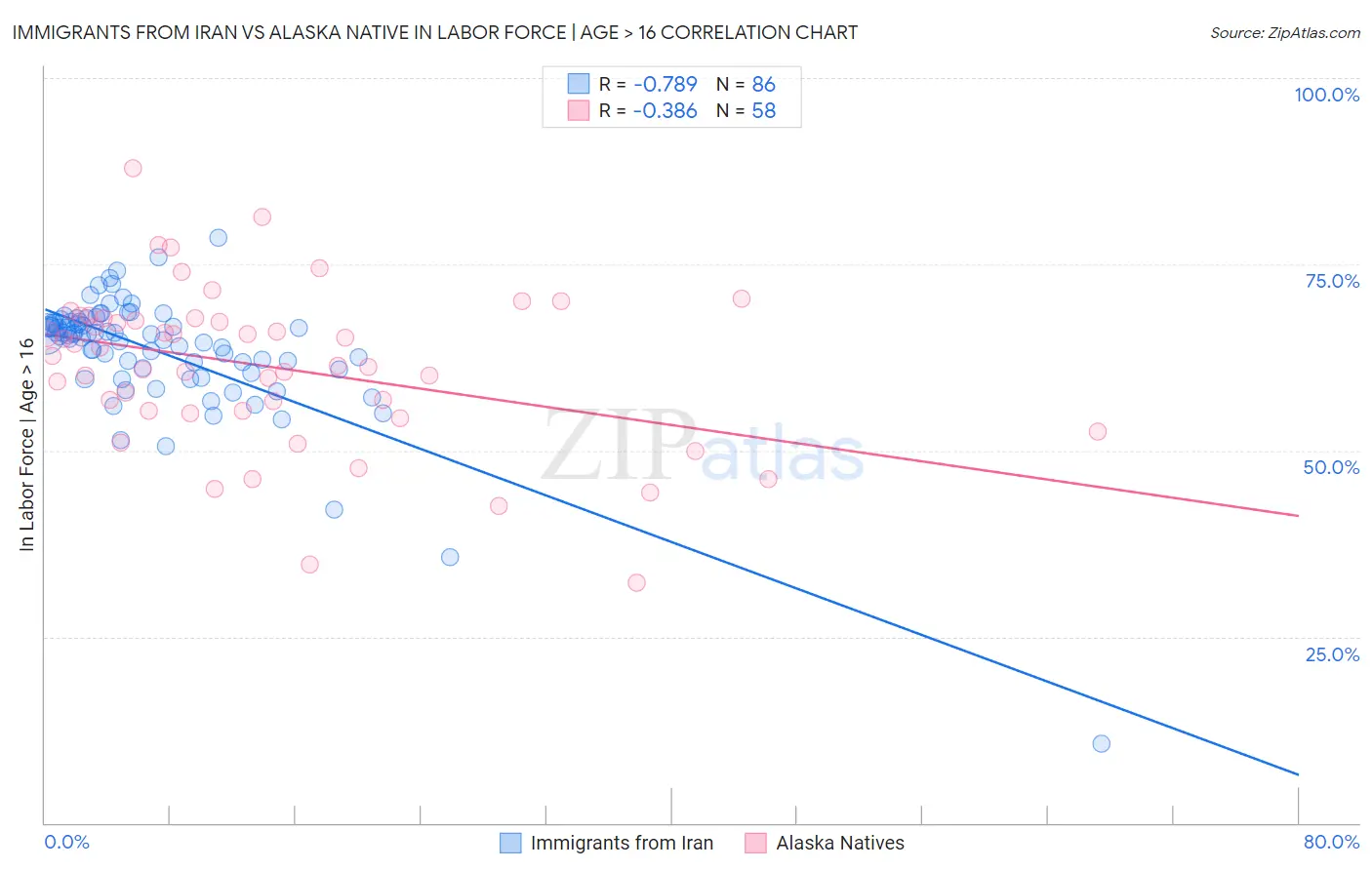 Immigrants from Iran vs Alaska Native In Labor Force | Age > 16