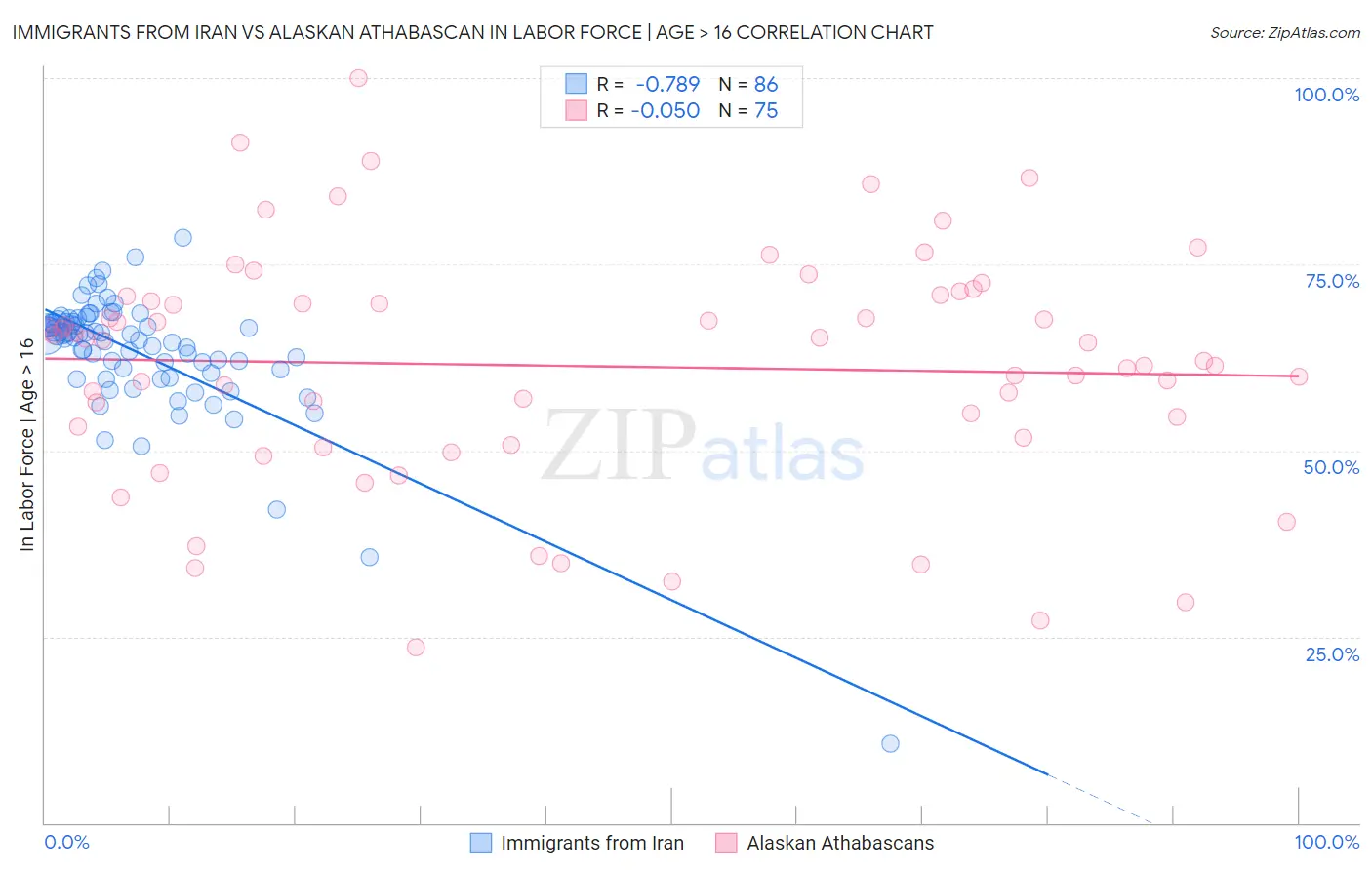Immigrants from Iran vs Alaskan Athabascan In Labor Force | Age > 16