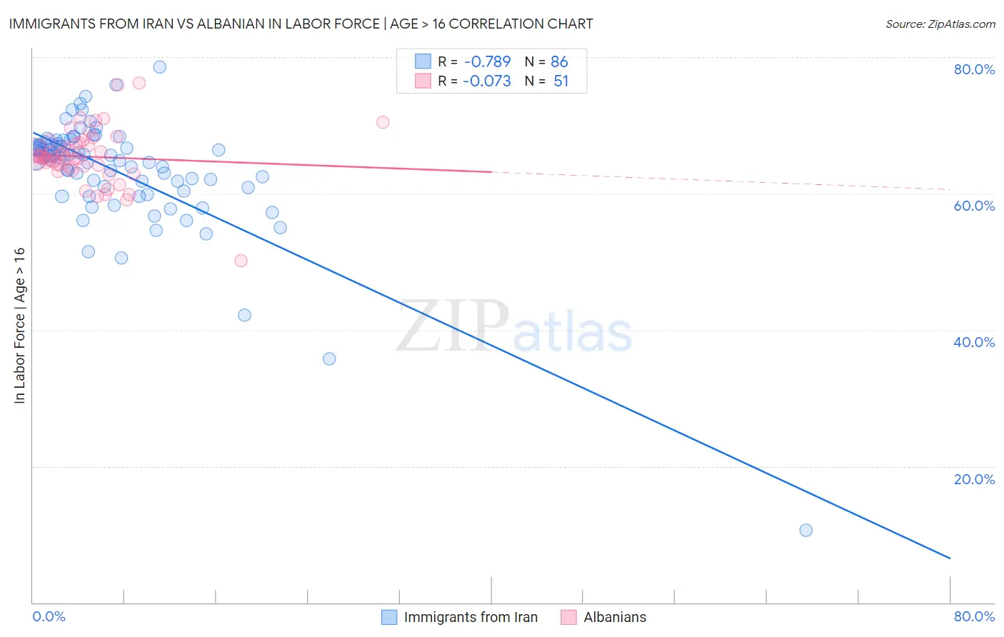 Immigrants from Iran vs Albanian In Labor Force | Age > 16