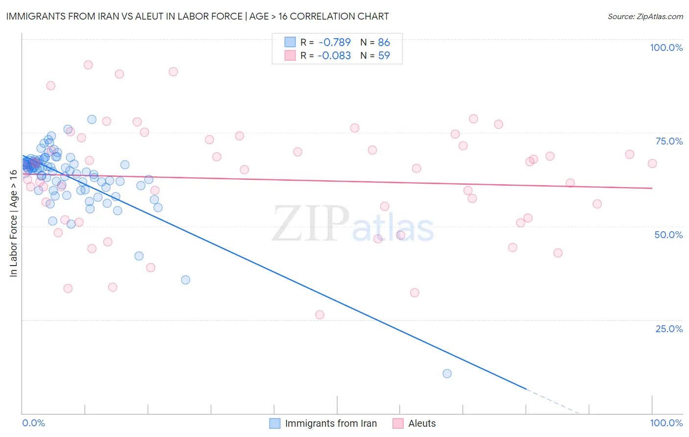 Immigrants from Iran vs Aleut In Labor Force | Age > 16