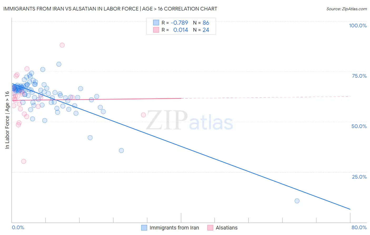 Immigrants from Iran vs Alsatian In Labor Force | Age > 16