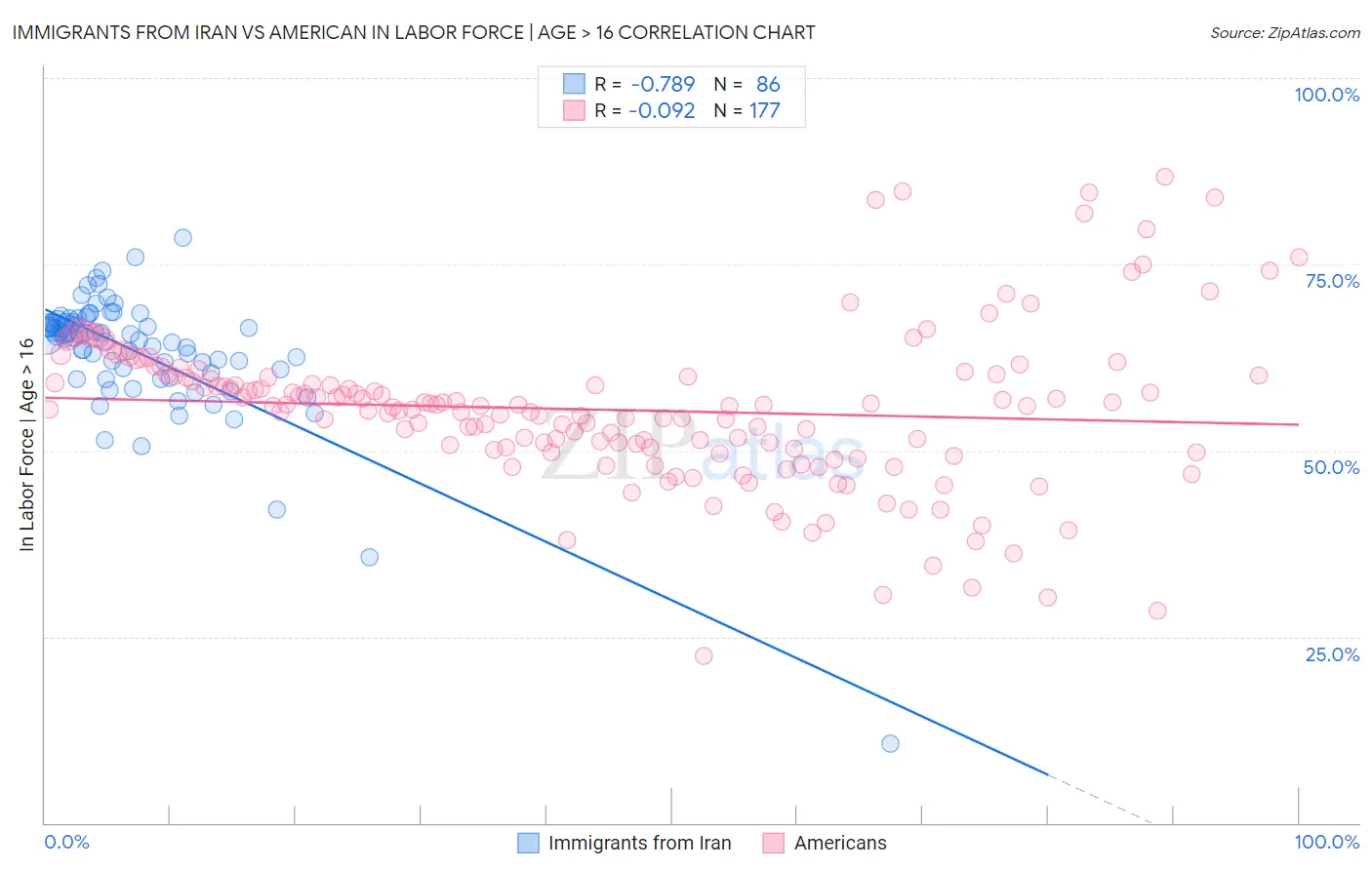 Immigrants from Iran vs American In Labor Force | Age > 16