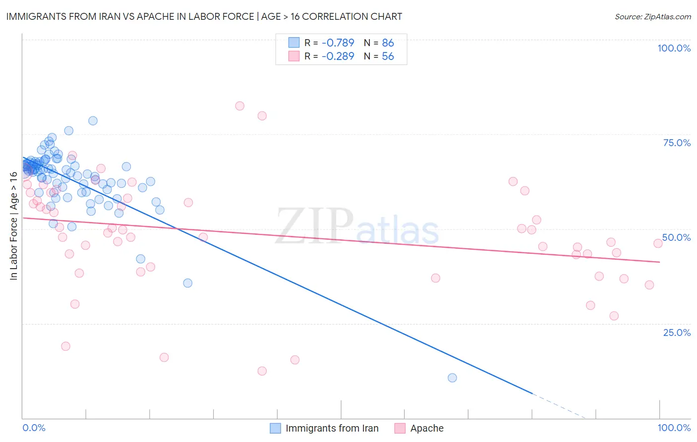 Immigrants from Iran vs Apache In Labor Force | Age > 16