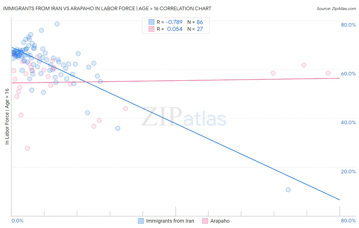 Immigrants from Iran vs Arapaho In Labor Force | Age > 16