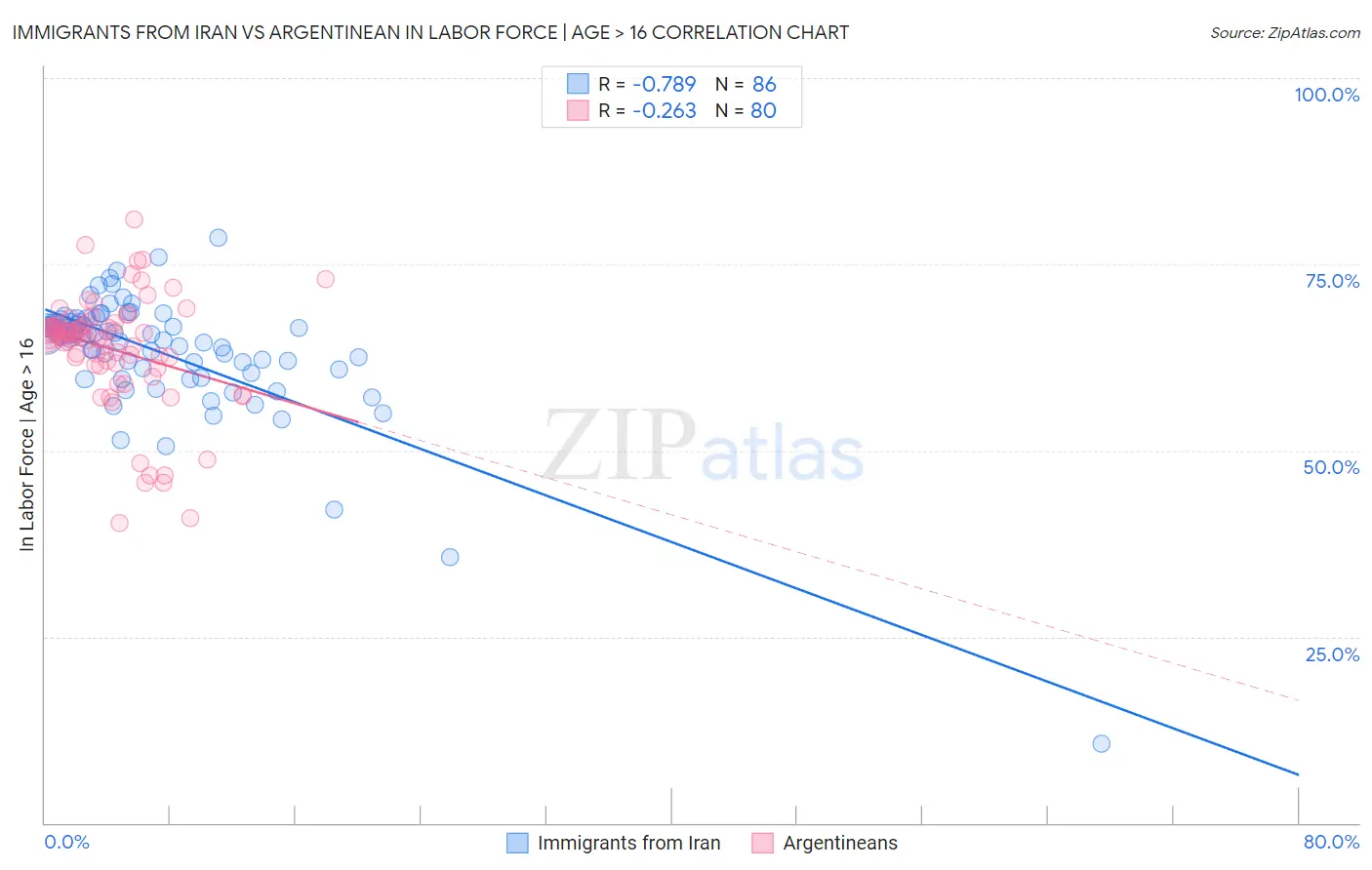 Immigrants from Iran vs Argentinean In Labor Force | Age > 16