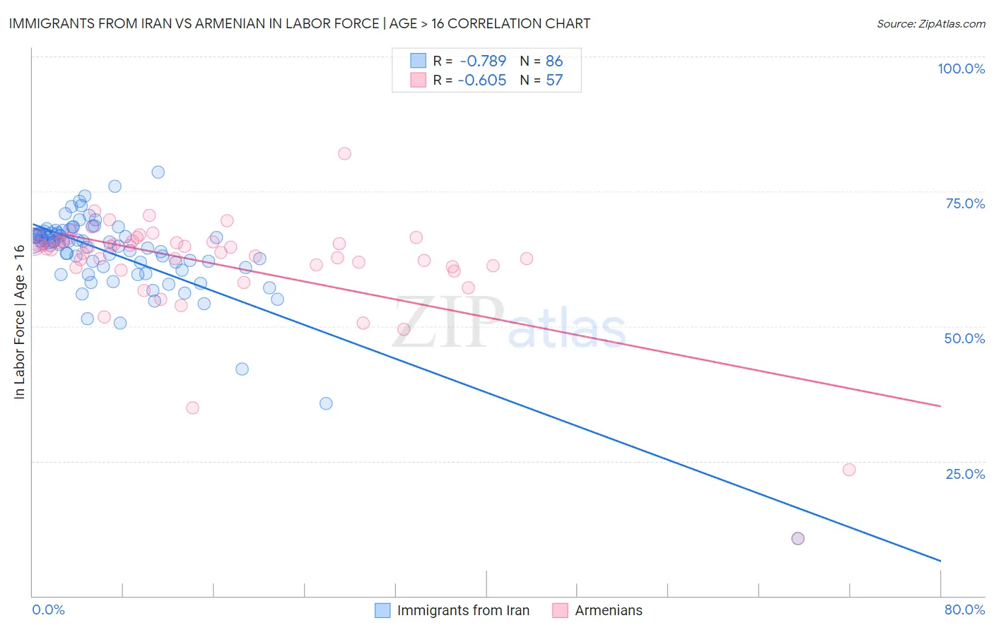 Immigrants from Iran vs Armenian In Labor Force | Age > 16