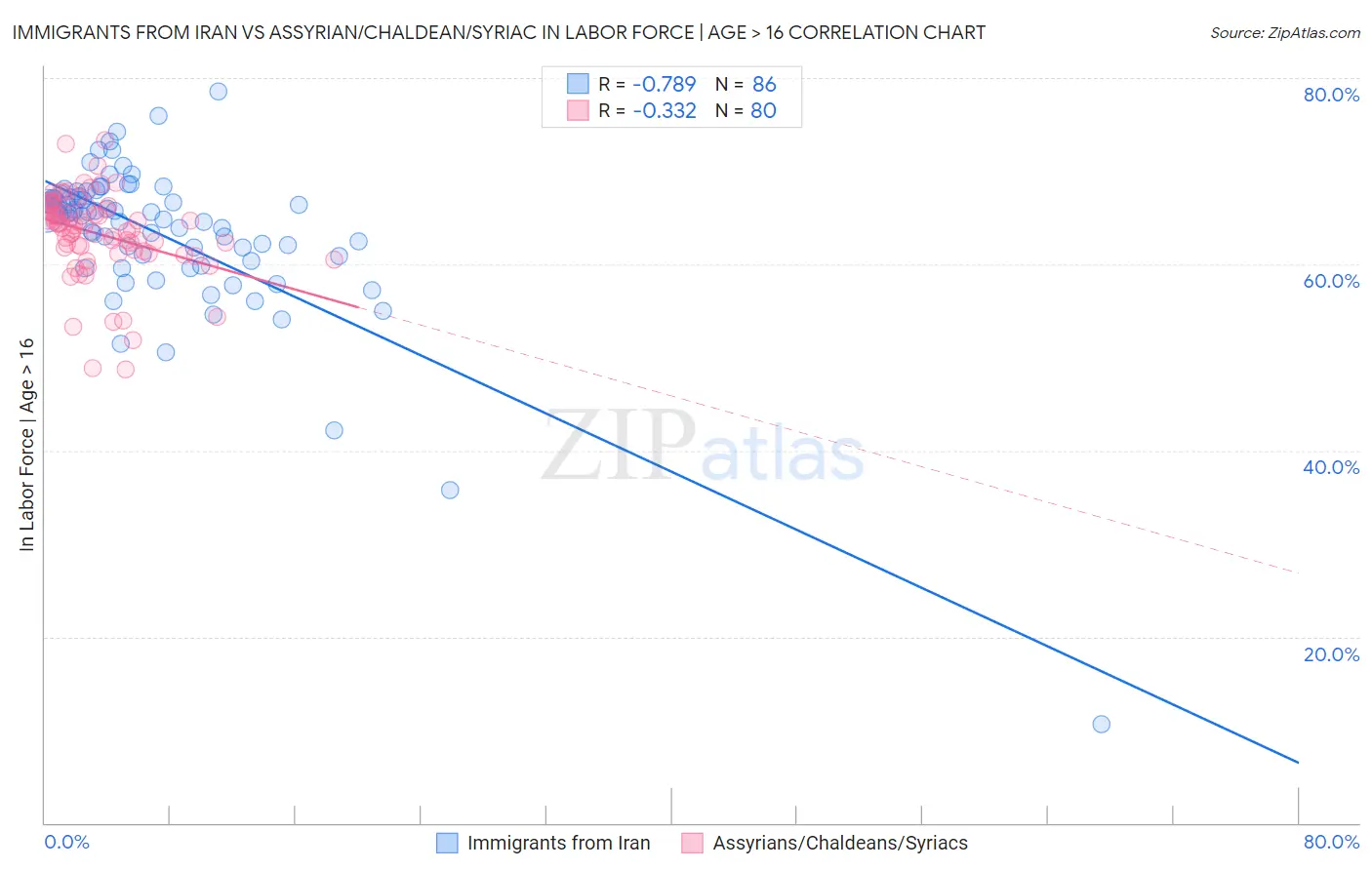 Immigrants from Iran vs Assyrian/Chaldean/Syriac In Labor Force | Age > 16