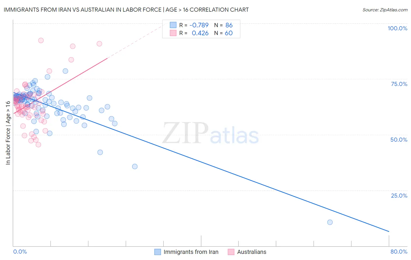 Immigrants from Iran vs Australian In Labor Force | Age > 16