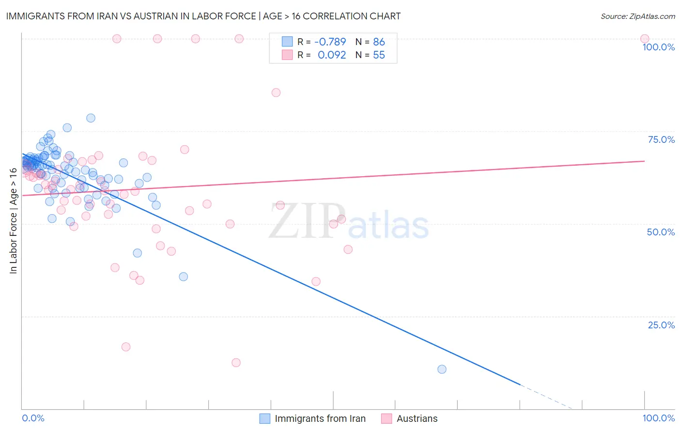 Immigrants from Iran vs Austrian In Labor Force | Age > 16