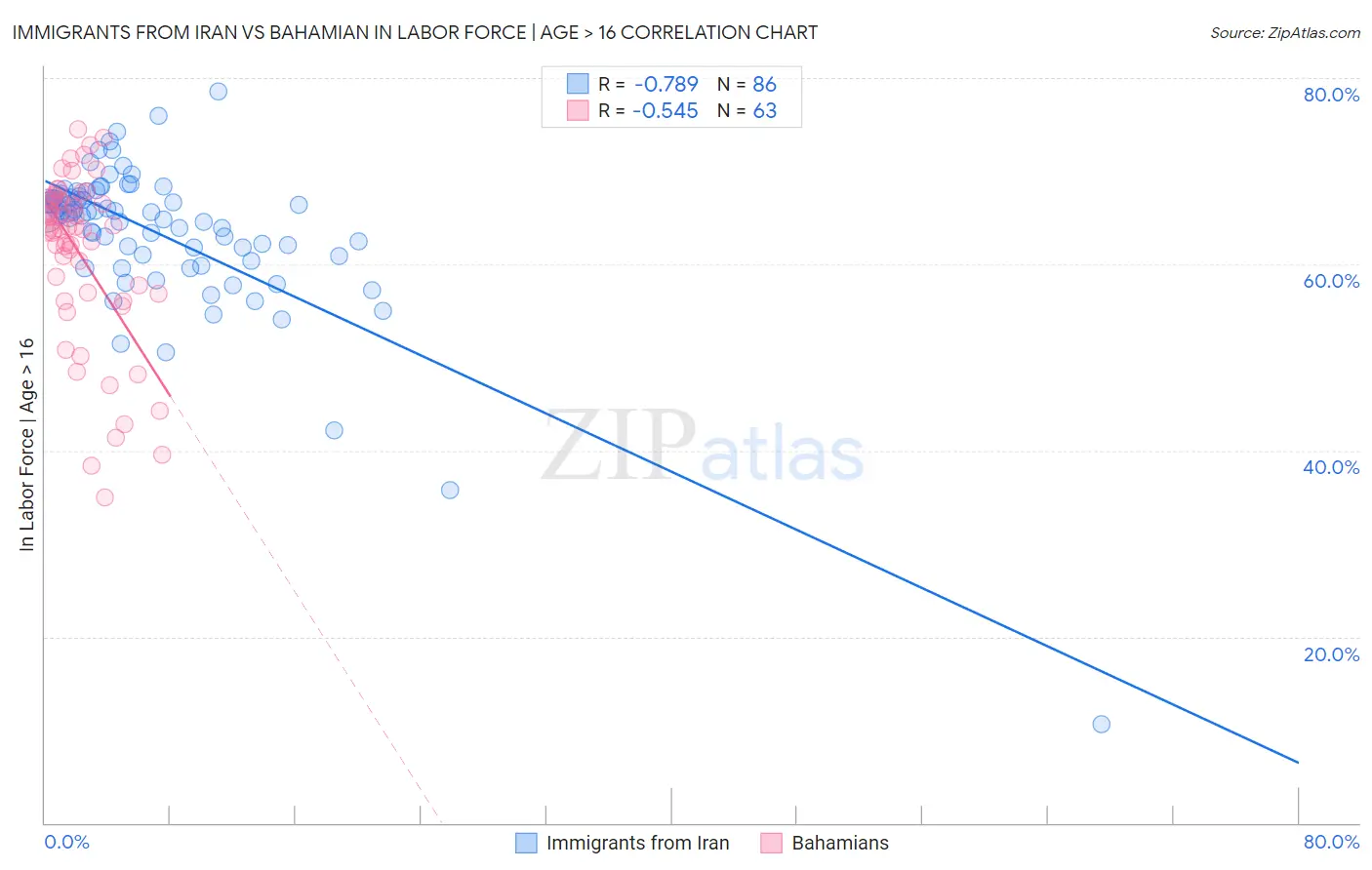 Immigrants from Iran vs Bahamian In Labor Force | Age > 16