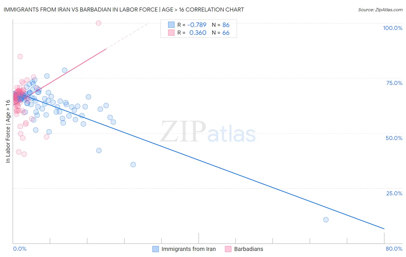 Immigrants from Iran vs Barbadian In Labor Force | Age > 16