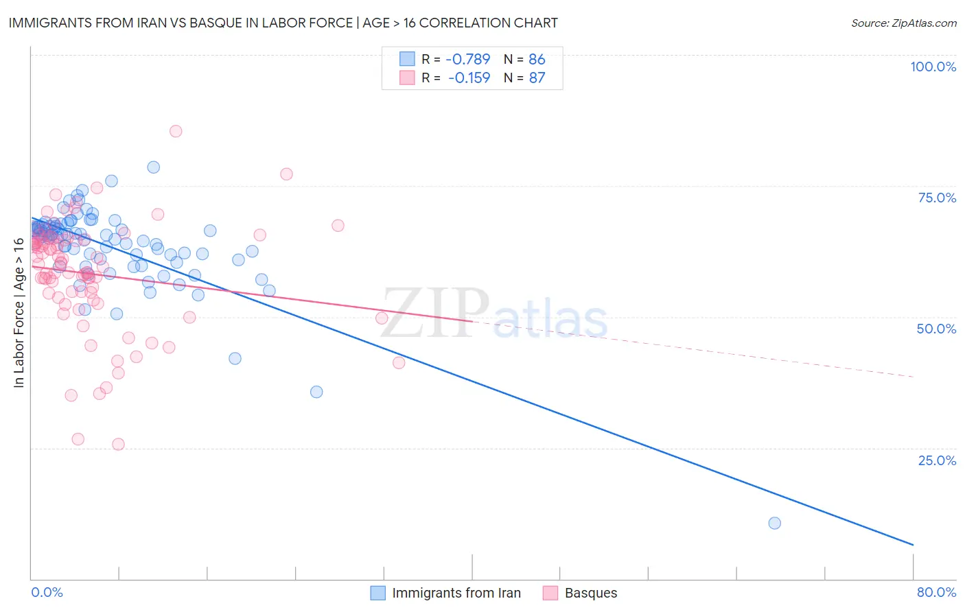 Immigrants from Iran vs Basque In Labor Force | Age > 16