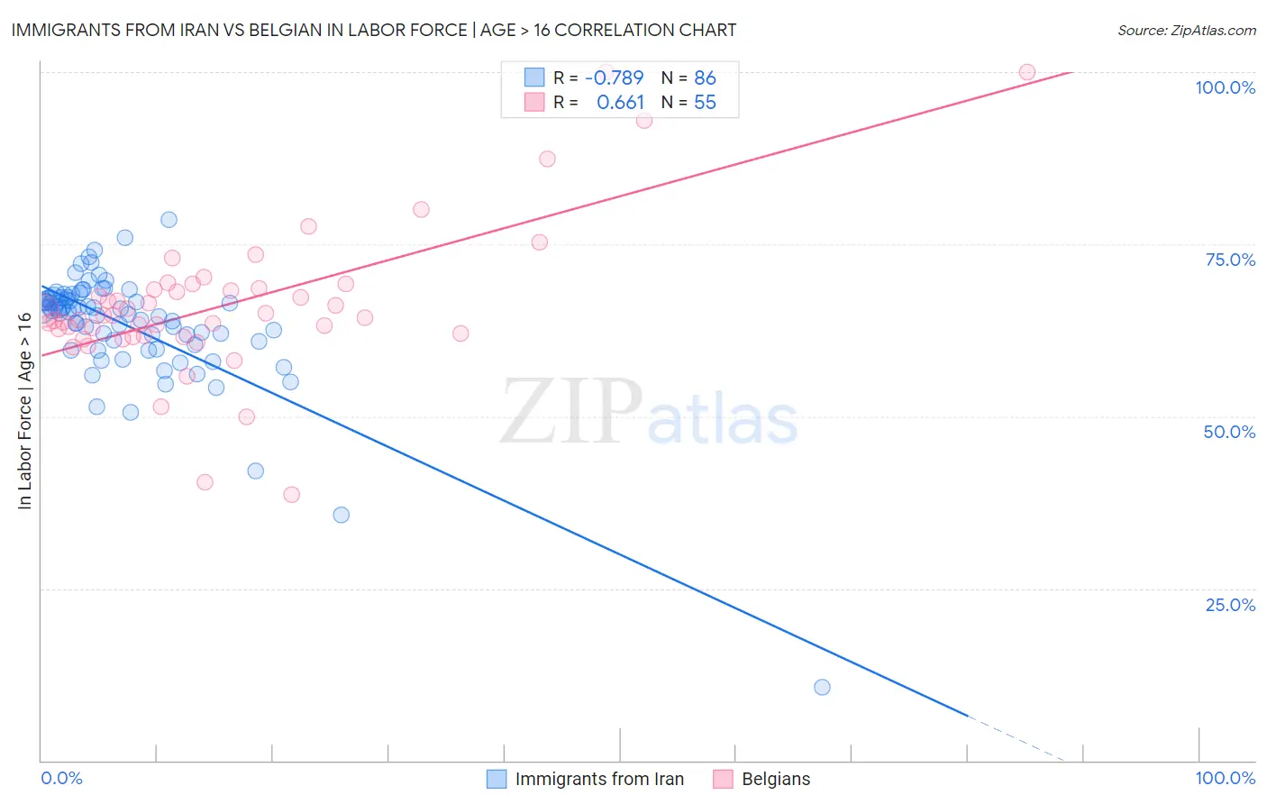 Immigrants from Iran vs Belgian In Labor Force | Age > 16