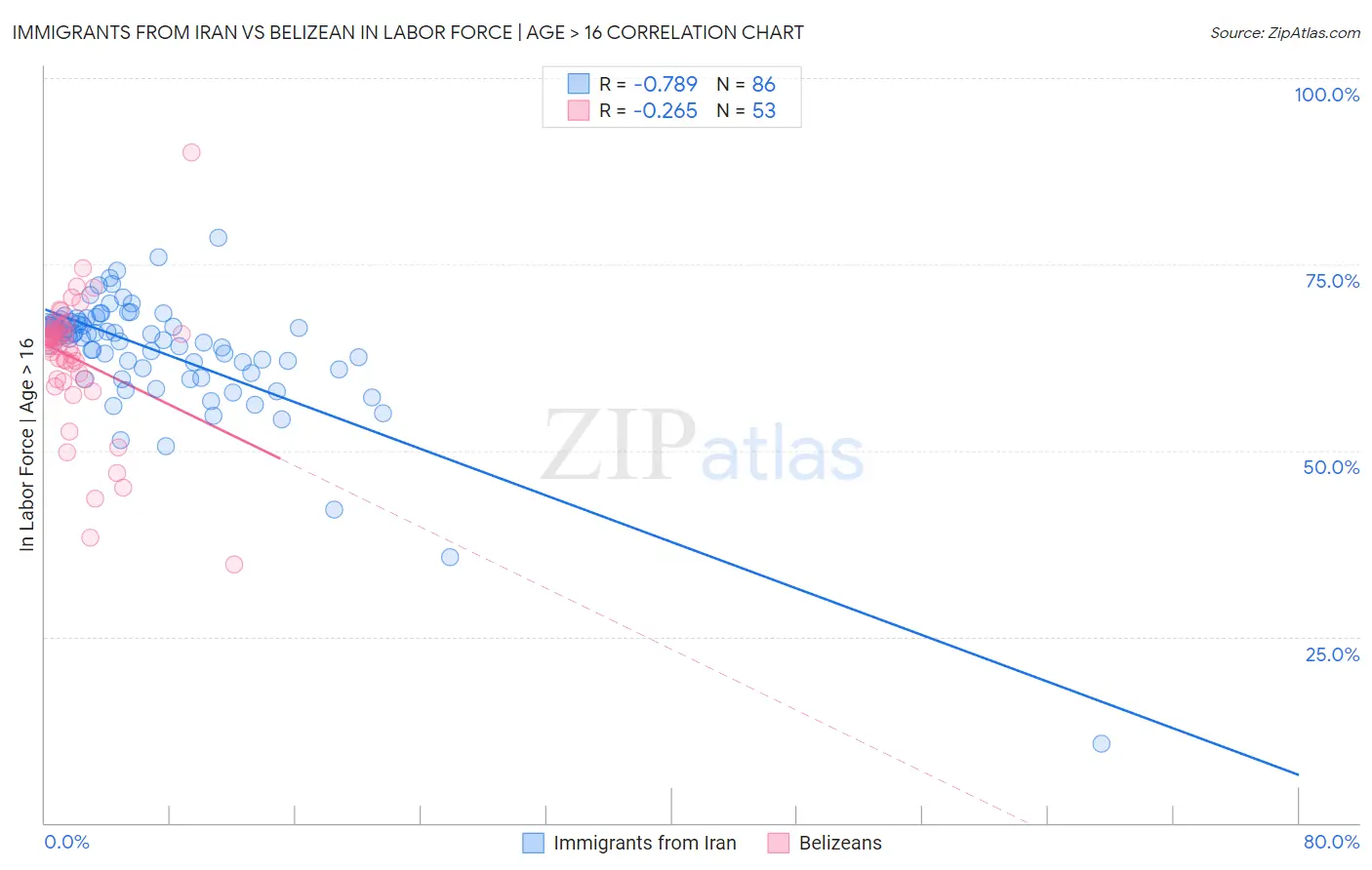 Immigrants from Iran vs Belizean In Labor Force | Age > 16