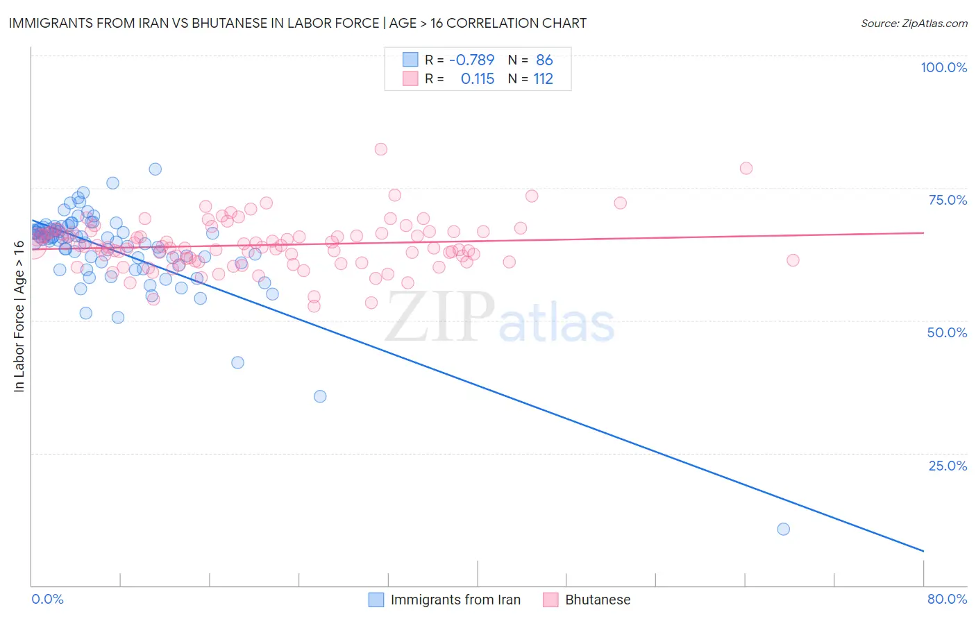 Immigrants from Iran vs Bhutanese In Labor Force | Age > 16