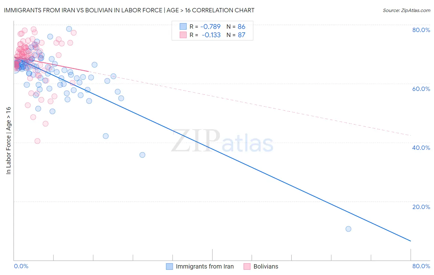 Immigrants from Iran vs Bolivian In Labor Force | Age > 16