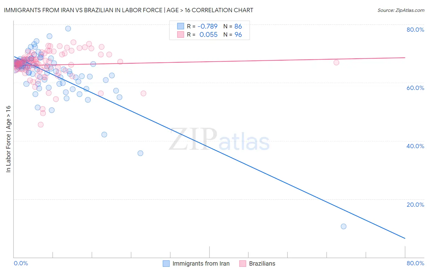 Immigrants from Iran vs Brazilian In Labor Force | Age > 16