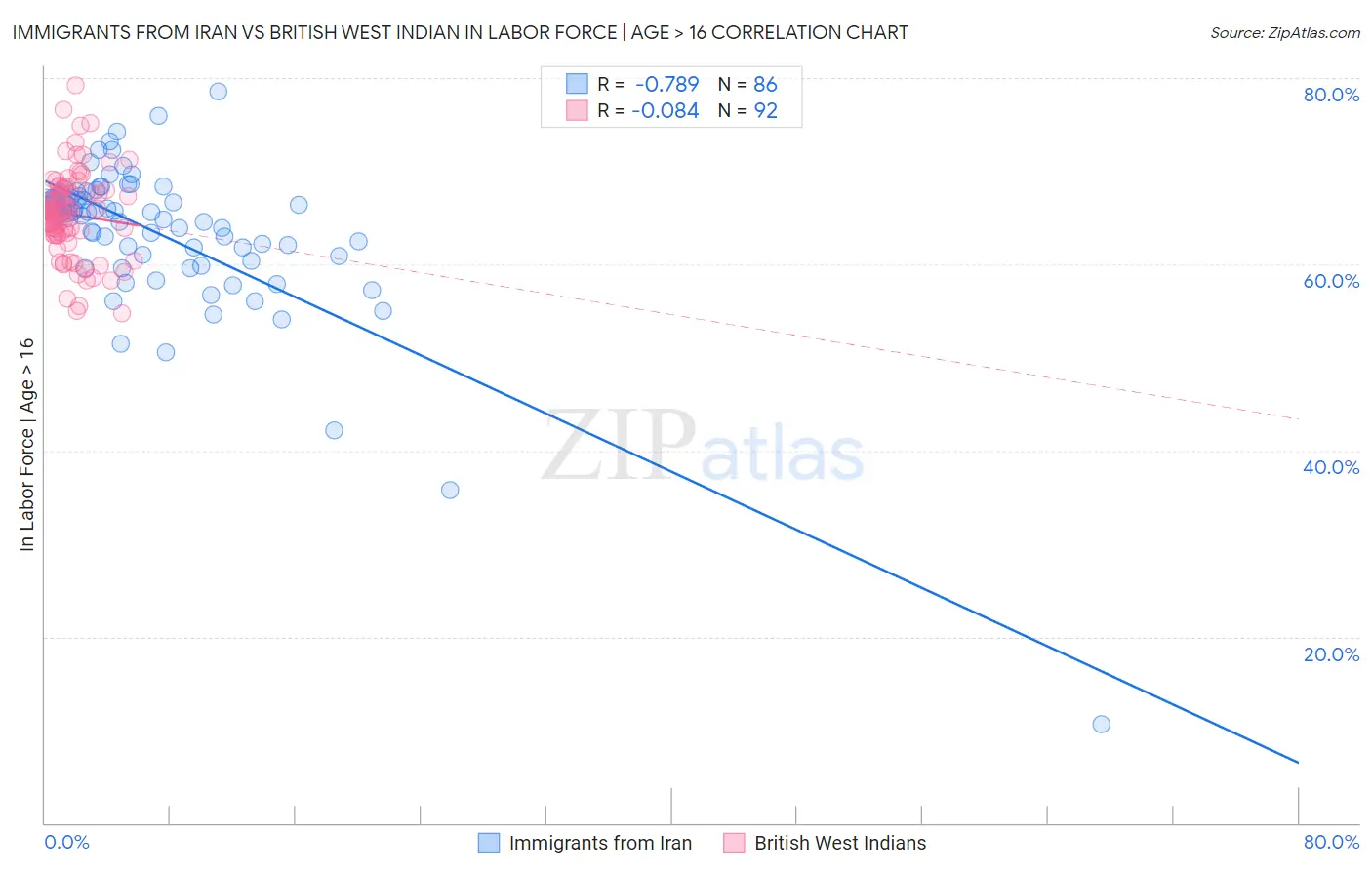 Immigrants from Iran vs British West Indian In Labor Force | Age > 16