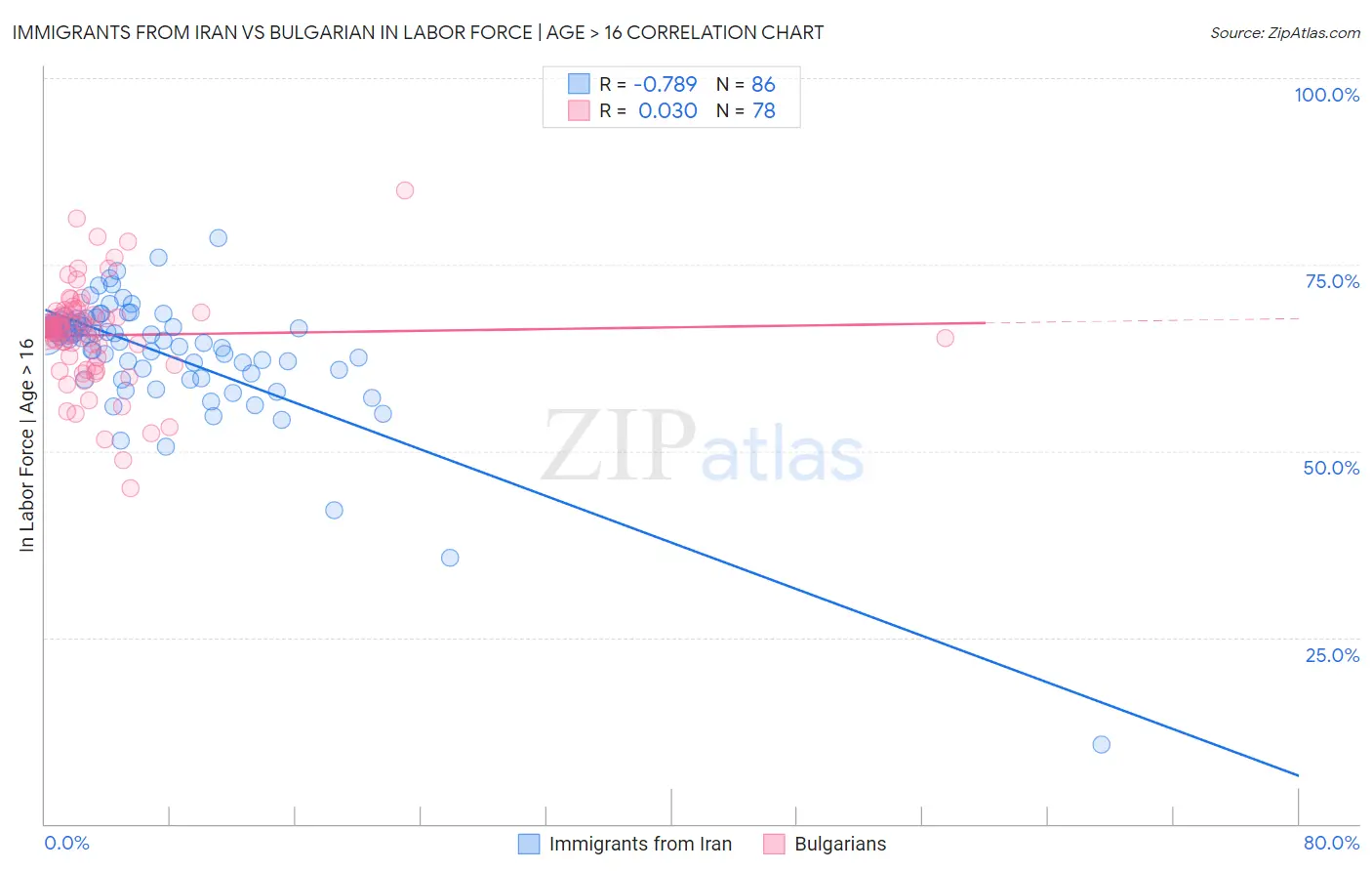 Immigrants from Iran vs Bulgarian In Labor Force | Age > 16