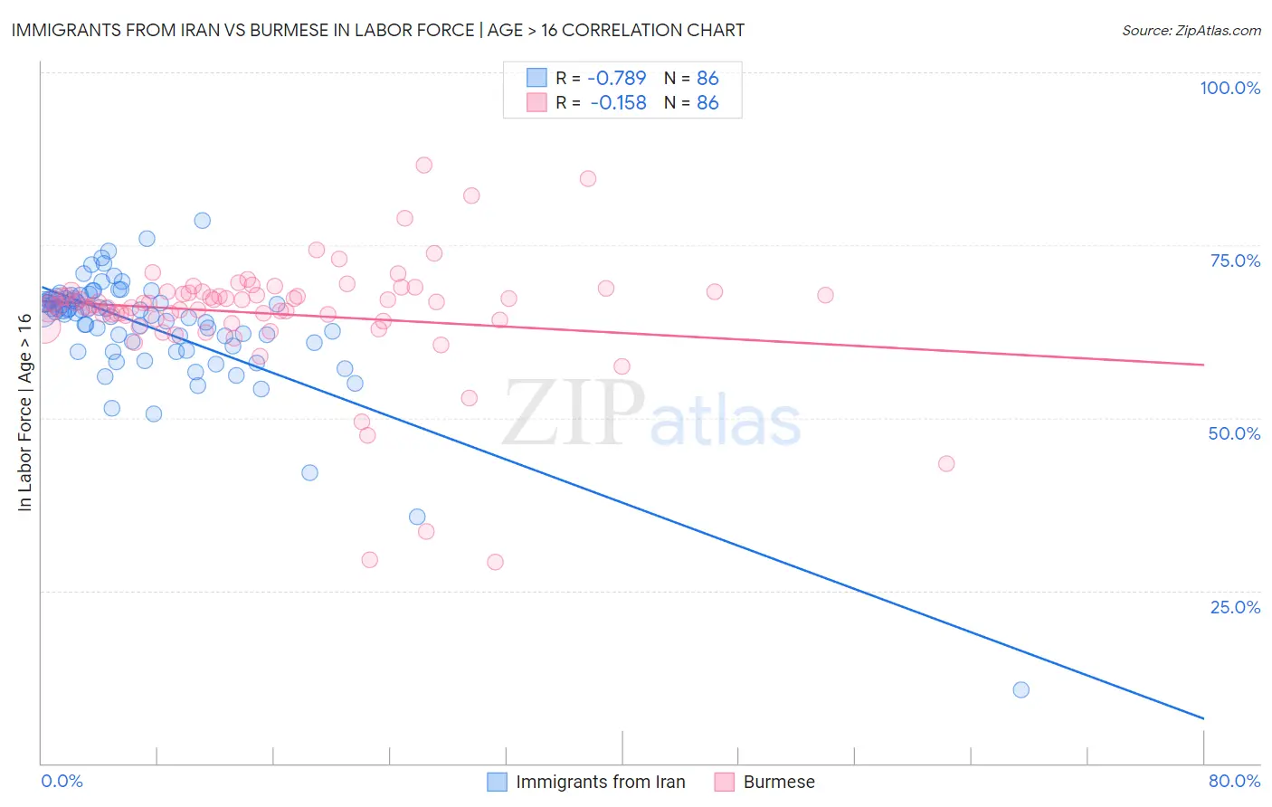 Immigrants from Iran vs Burmese In Labor Force | Age > 16