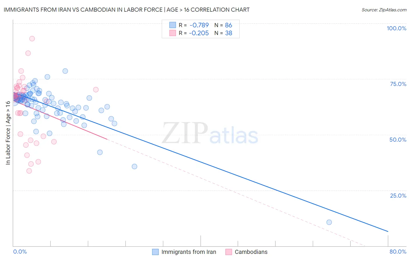 Immigrants from Iran vs Cambodian In Labor Force | Age > 16