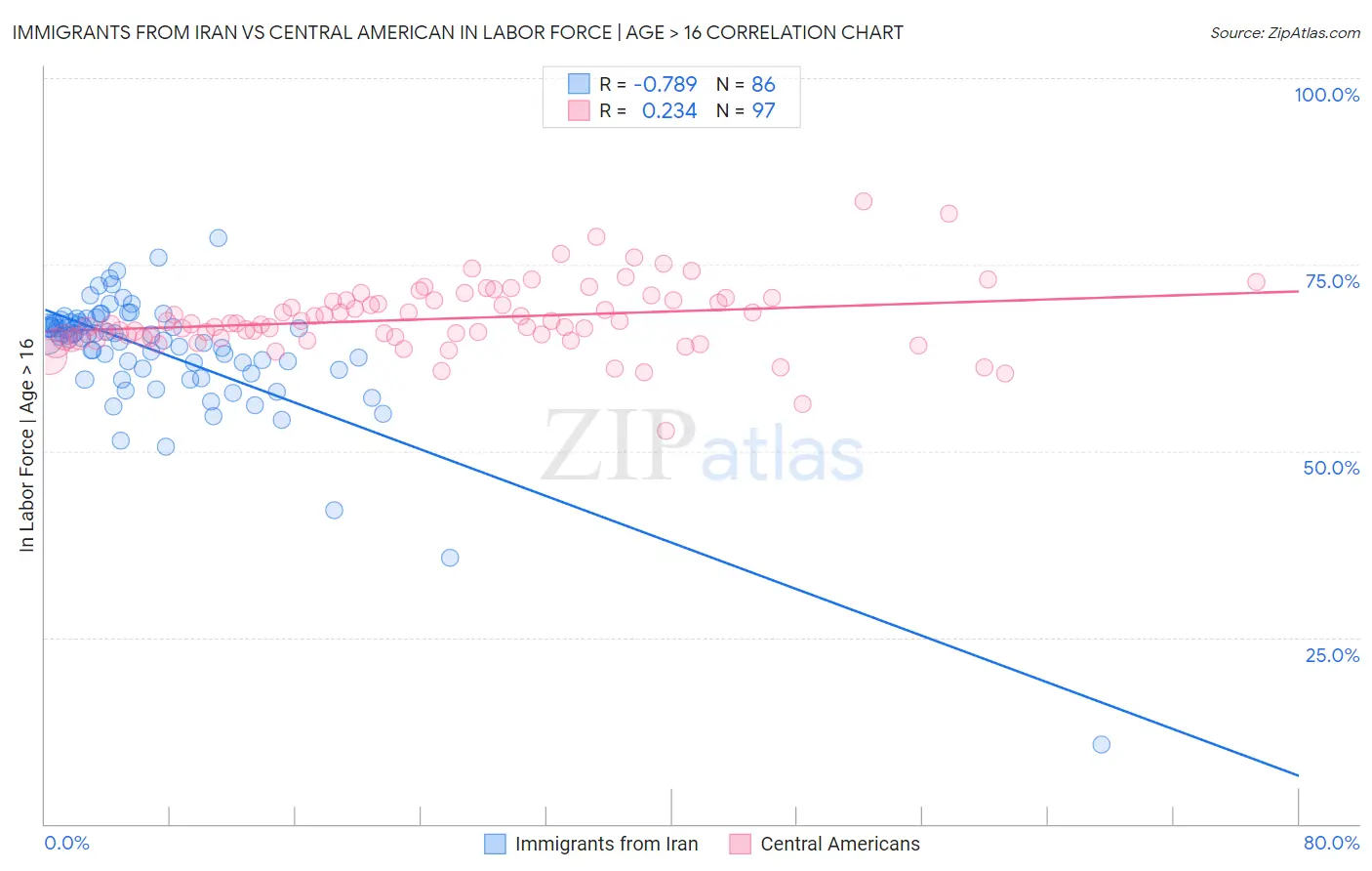 Immigrants from Iran vs Central American In Labor Force | Age > 16