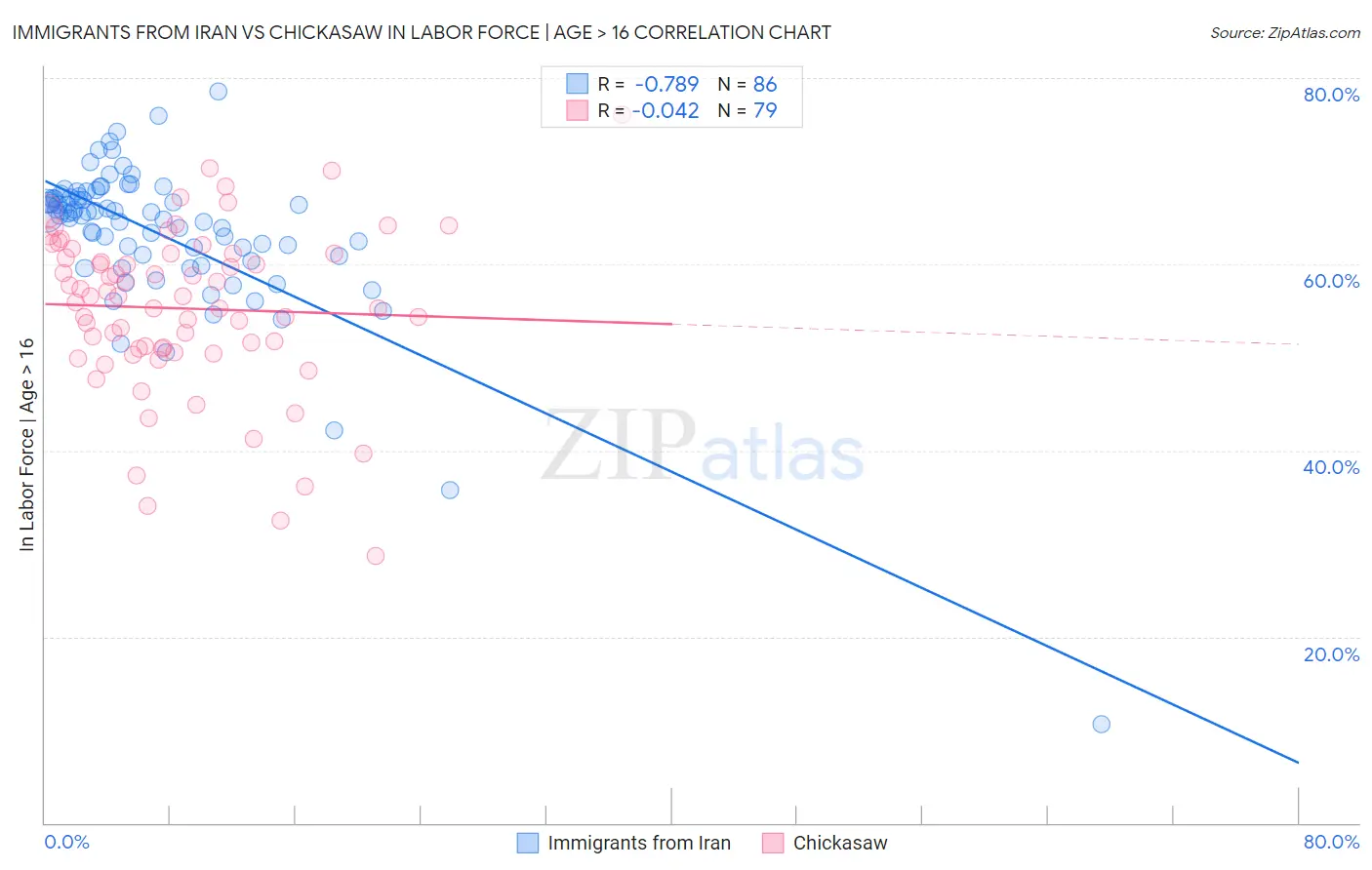 Immigrants from Iran vs Chickasaw In Labor Force | Age > 16