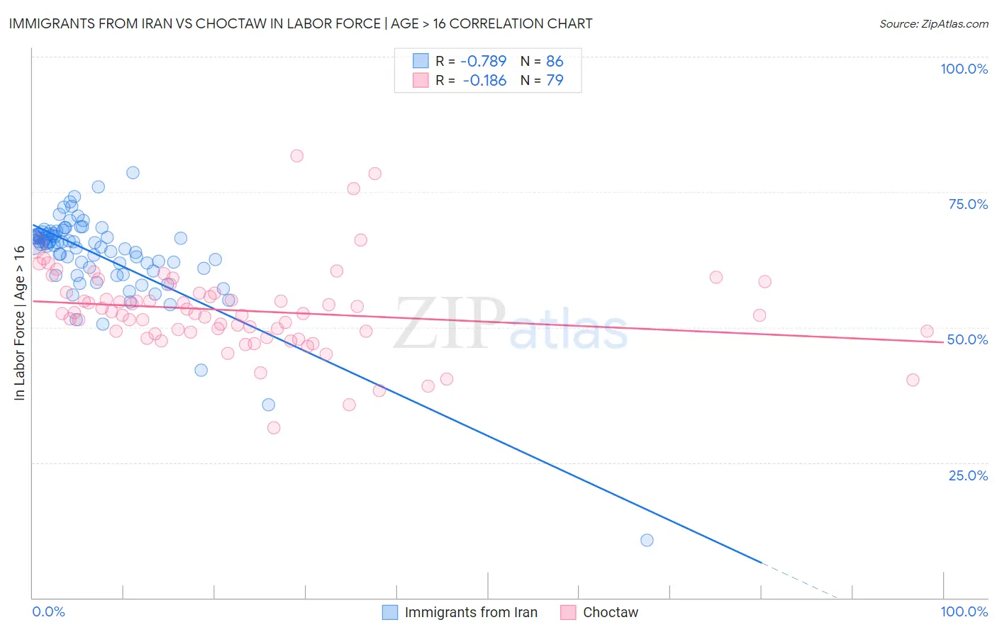 Immigrants from Iran vs Choctaw In Labor Force | Age > 16