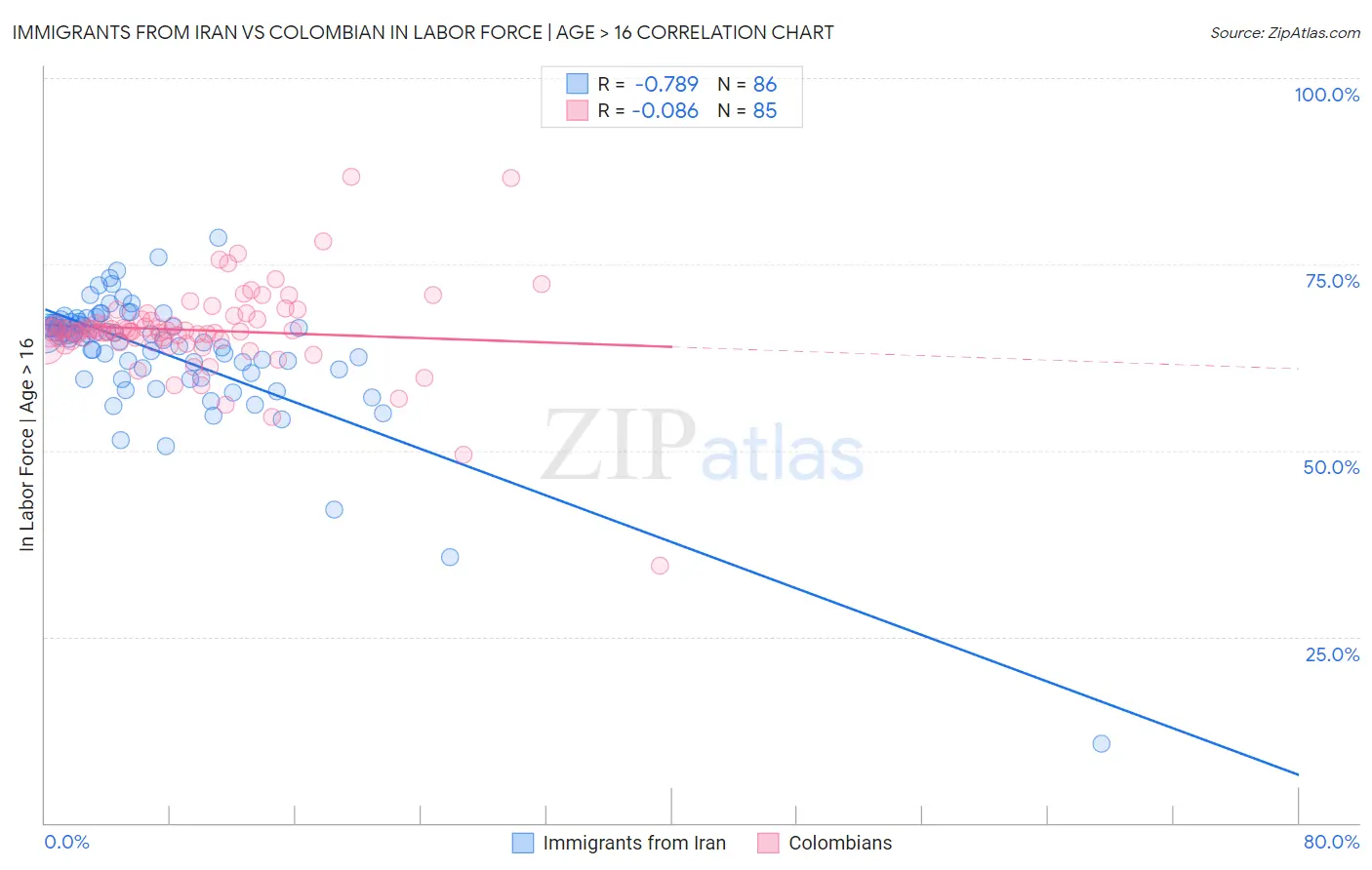 Immigrants from Iran vs Colombian In Labor Force | Age > 16