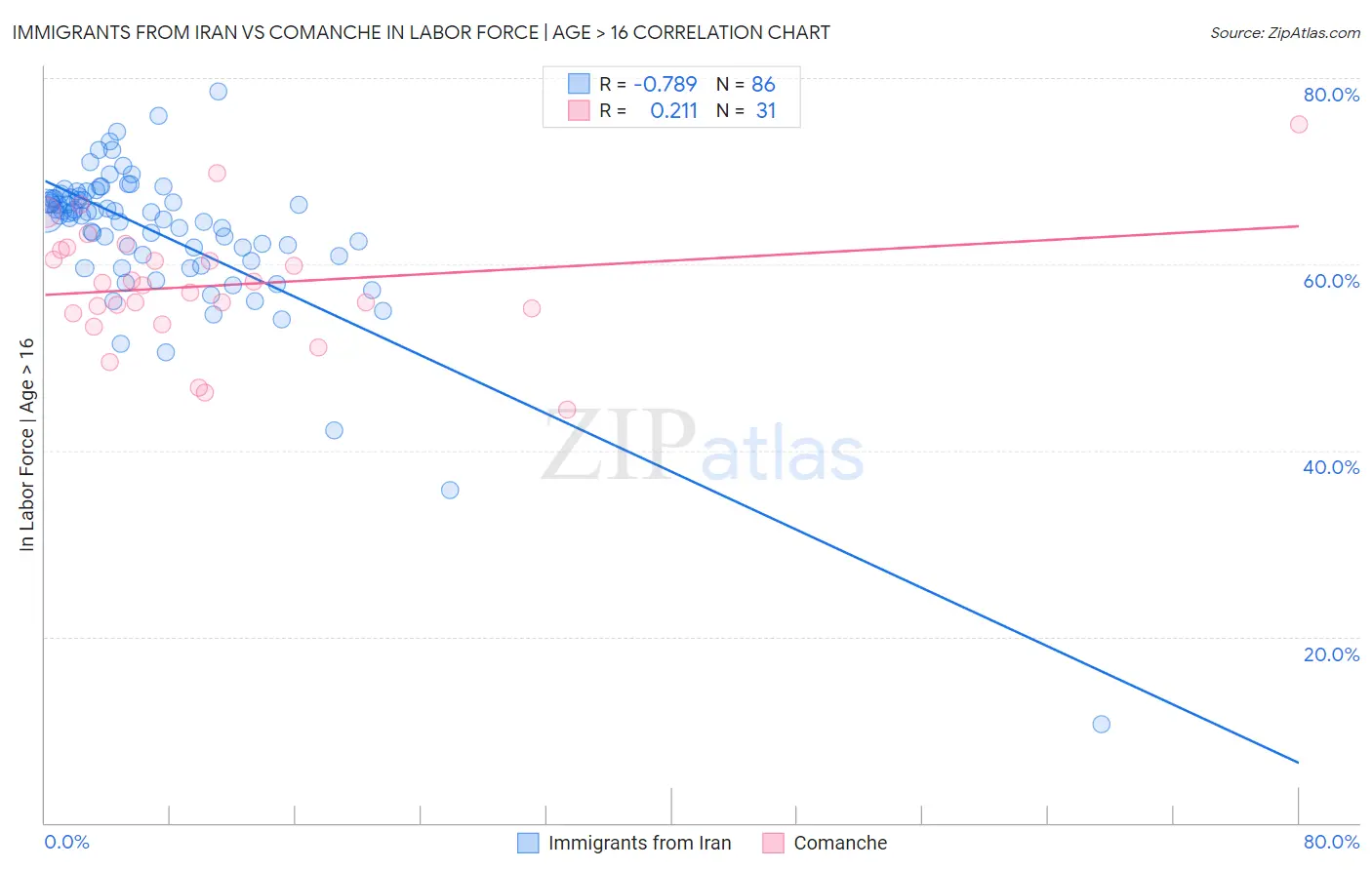 Immigrants from Iran vs Comanche In Labor Force | Age > 16