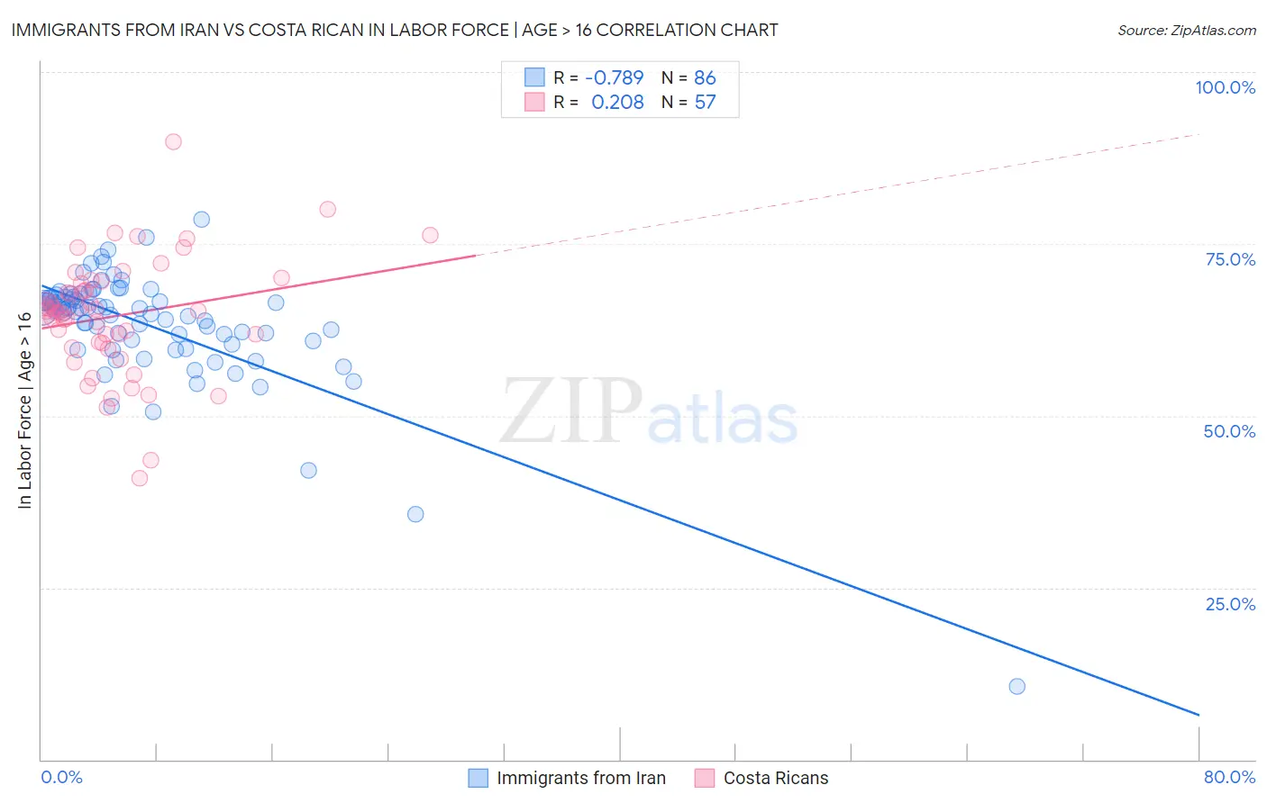 Immigrants from Iran vs Costa Rican In Labor Force | Age > 16