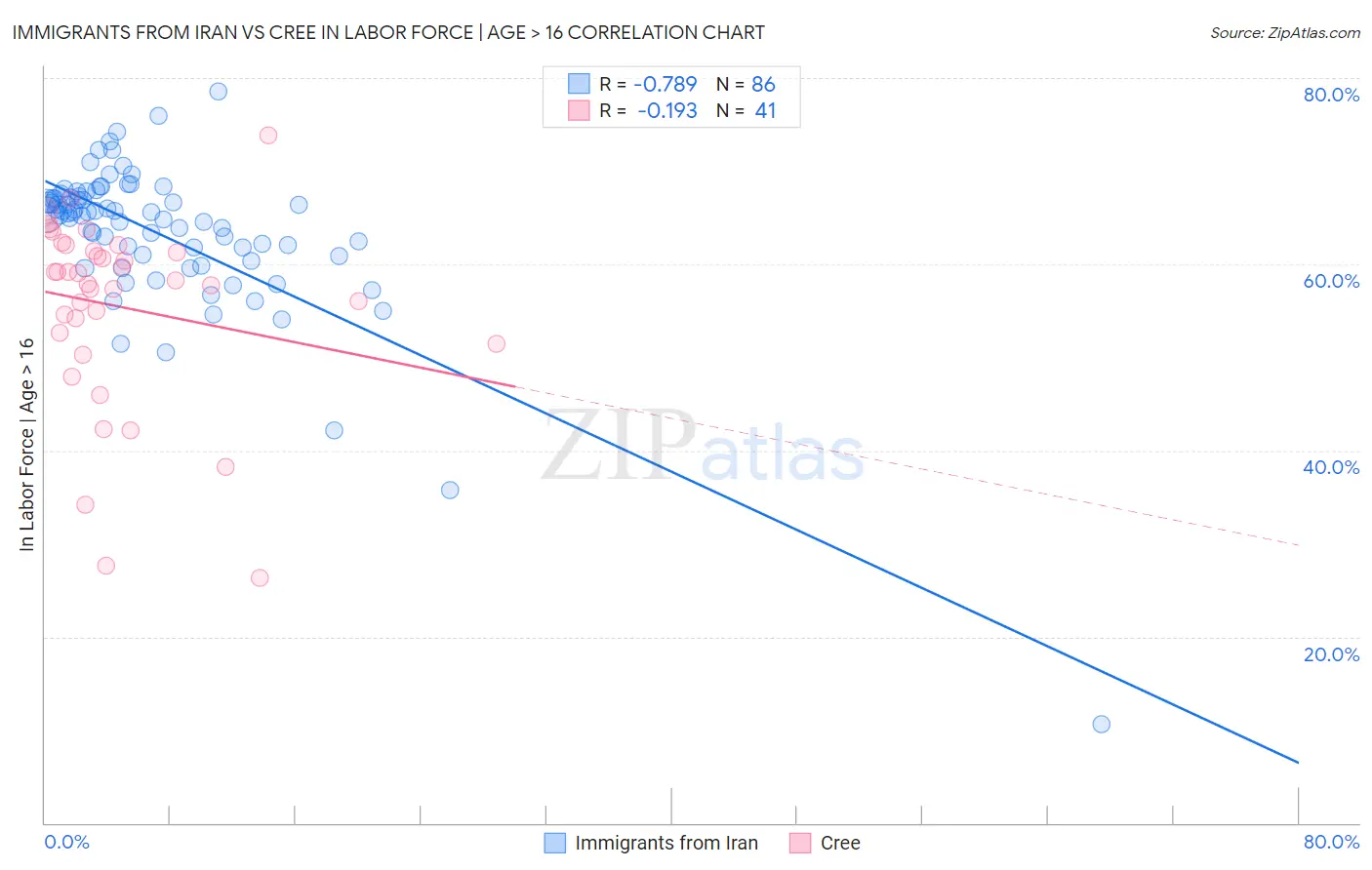 Immigrants from Iran vs Cree In Labor Force | Age > 16