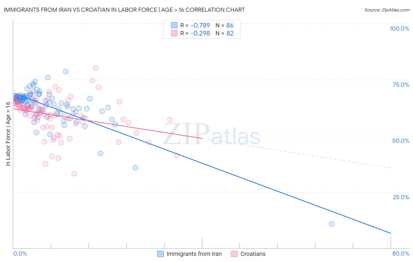 Immigrants from Iran vs Croatian In Labor Force | Age > 16