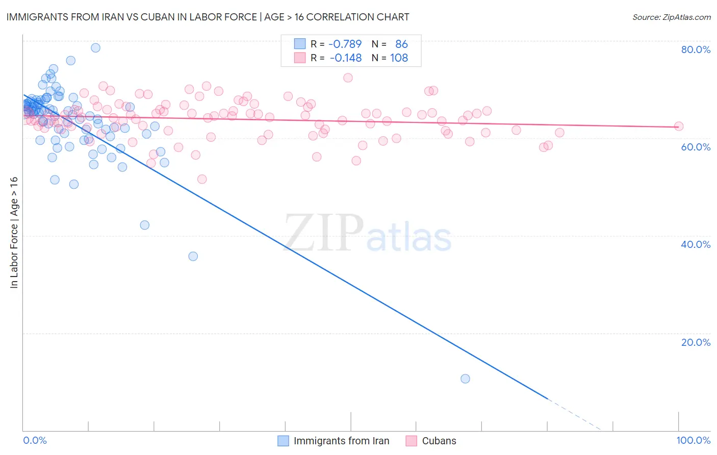 Immigrants from Iran vs Cuban In Labor Force | Age > 16